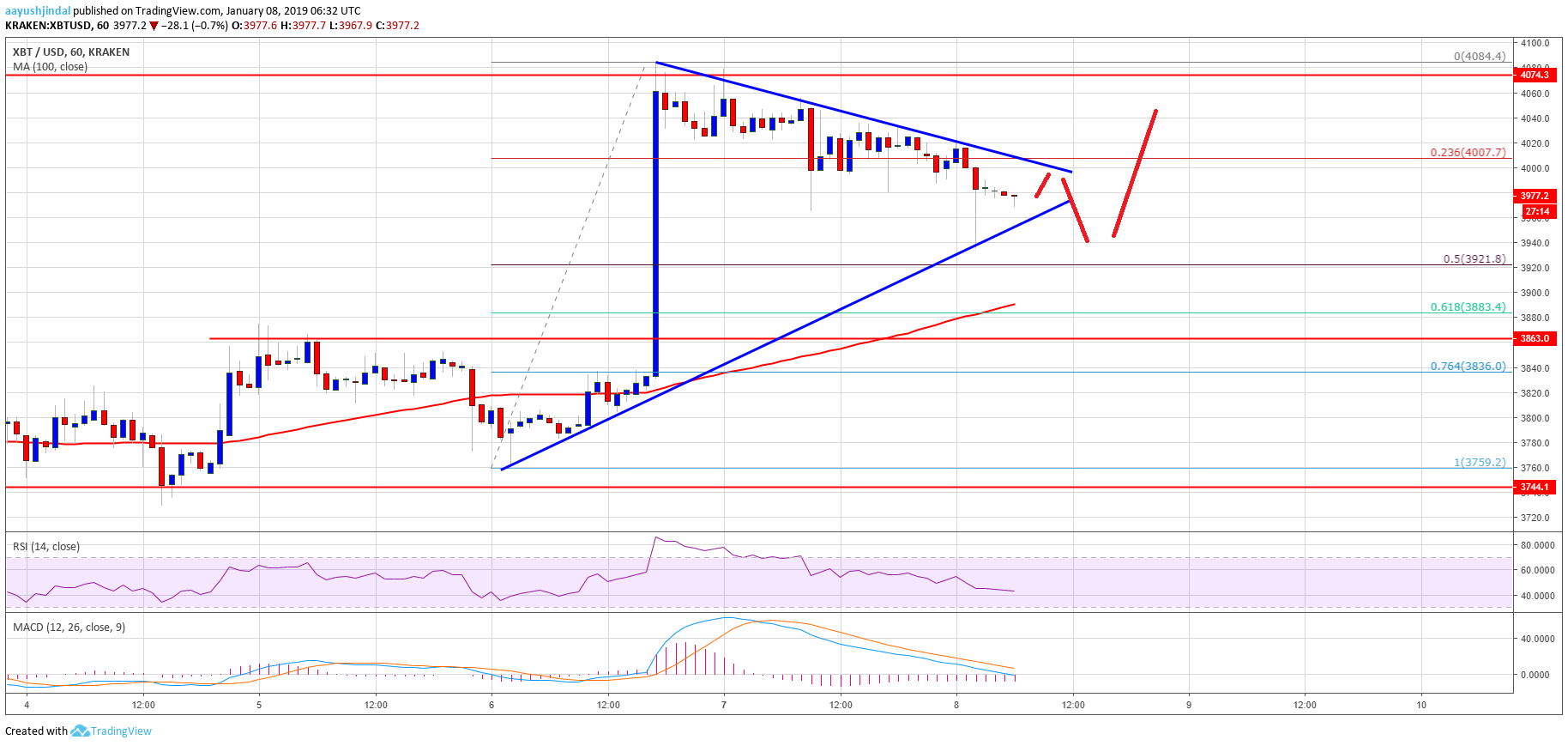 Bitcoin price watch: btc dips remain supported above $3,860 Bitcoin price analysis btc chart