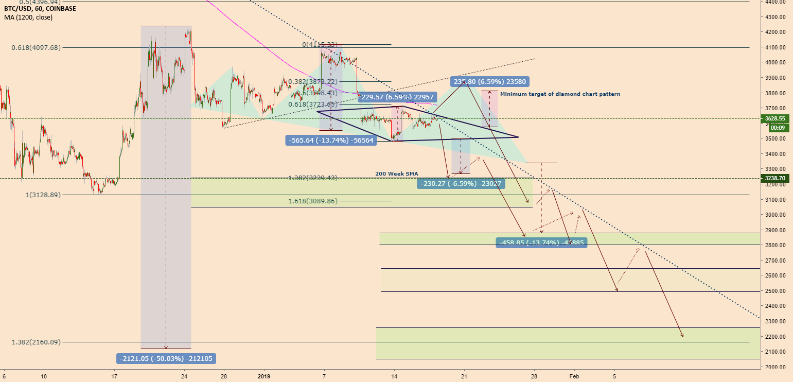 Diamond breakout then h&s breakout then sub 3k!
