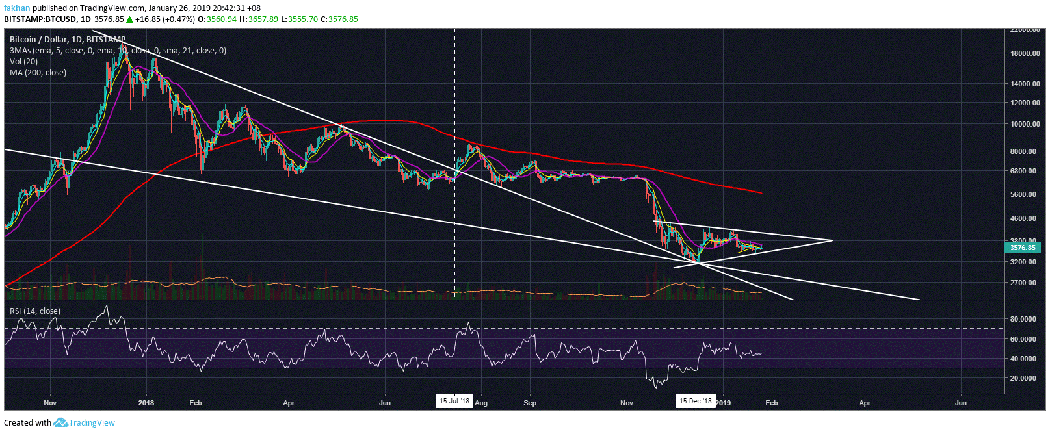 Bitcoin (btc) accumulation expected to continue until a year to next halvening Bitcoin (btc) accumulation expected to continue until a year to next halvening