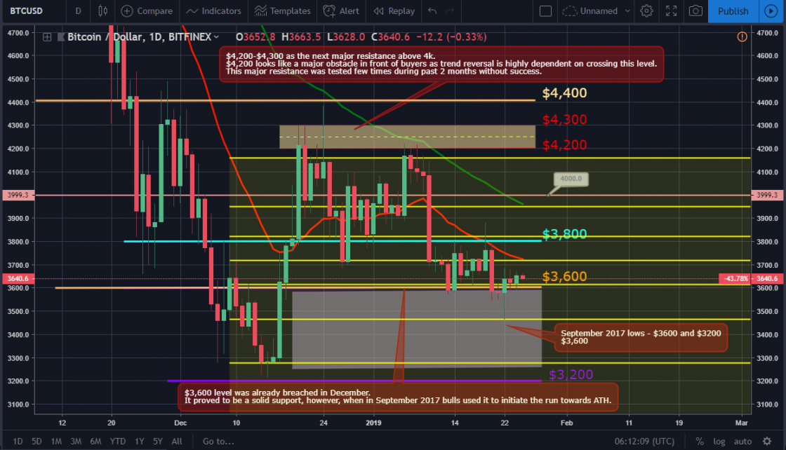Bitcoin and ether market update: january 25, 2019 Btc price movement chart