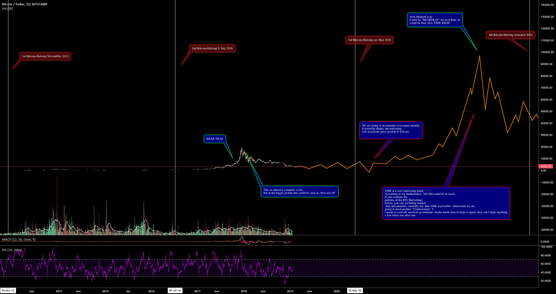 Bitcoin - 5 years outlook- must read! Bitcoin - 5 years outlook- must read!