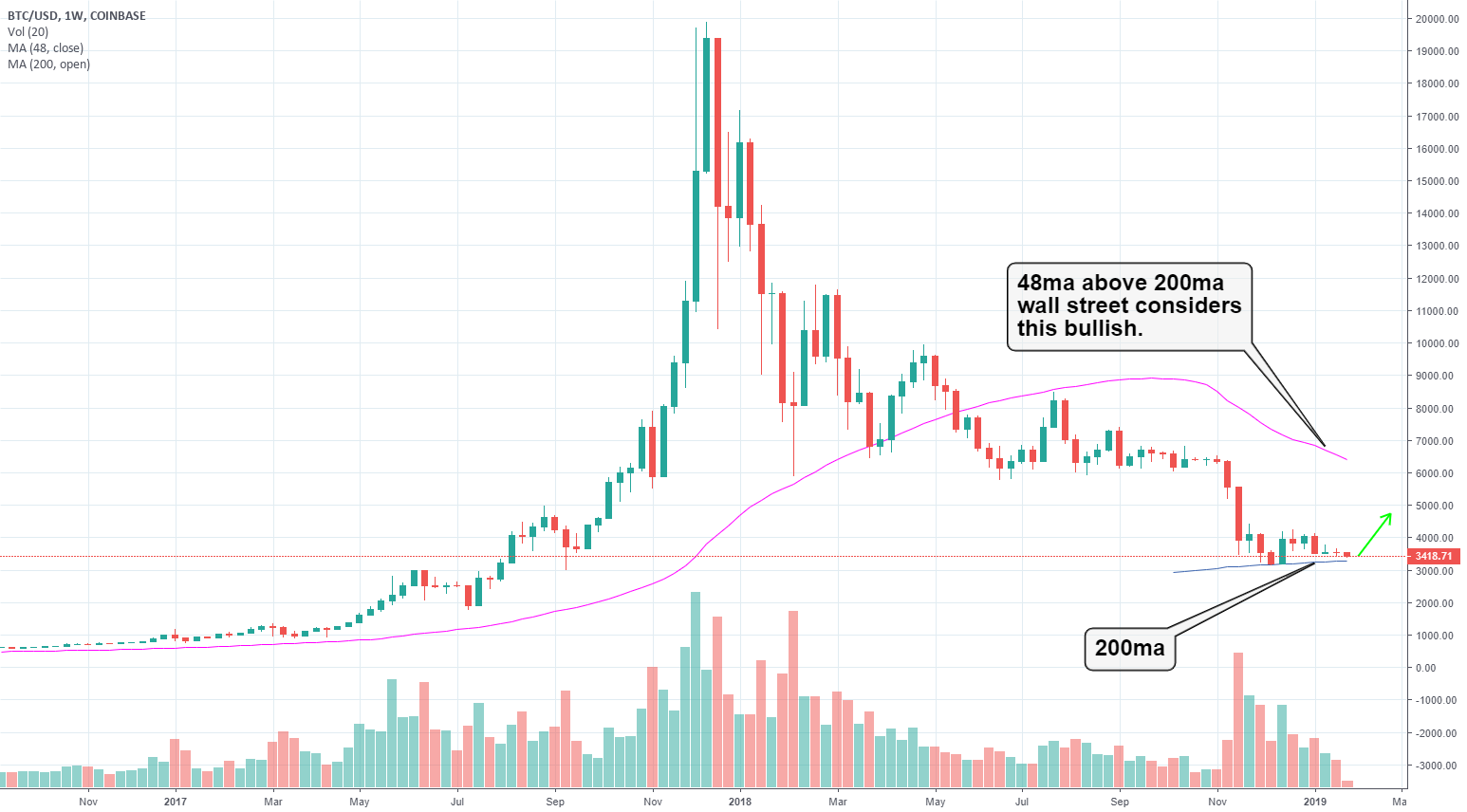Bitcoin is bullish: 50ma over 200ma by wall street. Ht @scopex21 Bitcoin is bullish: 50ma over 200ma by wall street. Ht @scopex21