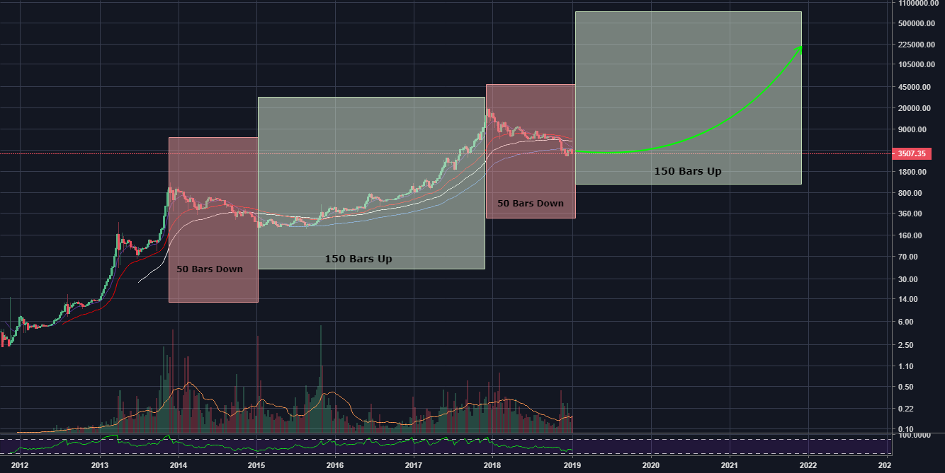 Bitcoin 4 year cycle... Time to accumulate Bitcoin 4 year cycle... Time to accumulate
