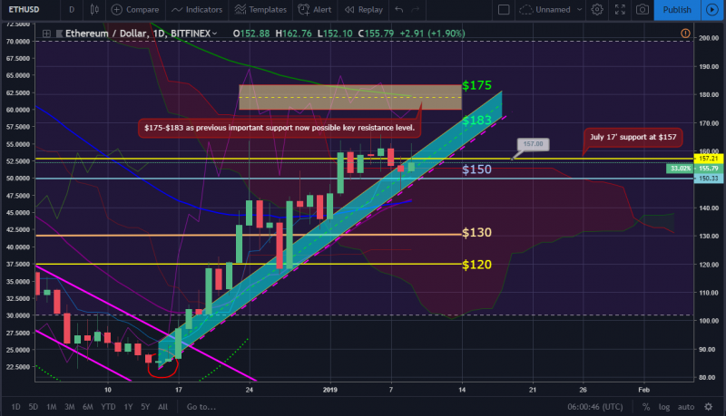 Bitcoin and ether market update: january 09, 2019 Eth price chart