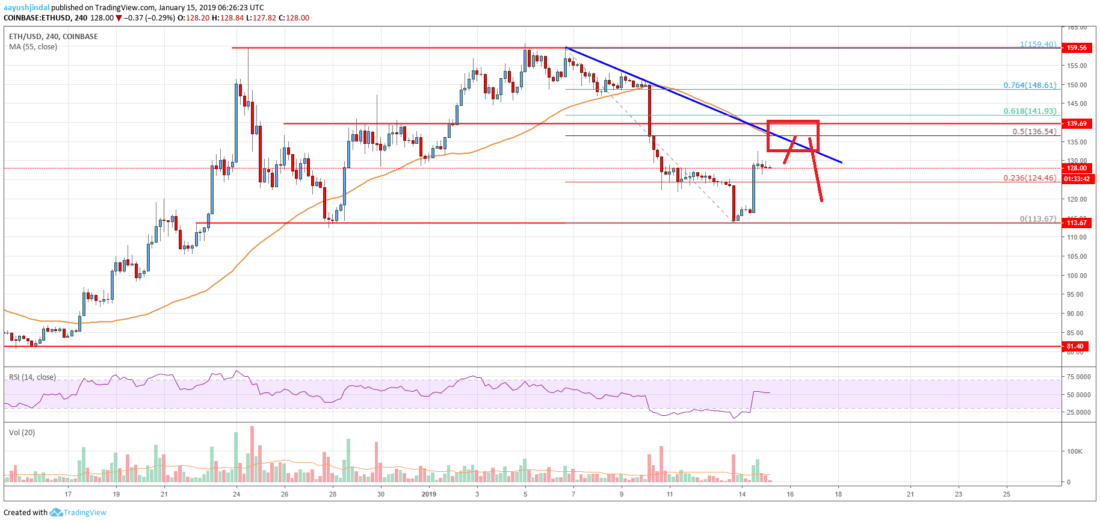 Ethereum price analysis: eth rally approaching significant barrier Ethereum price analysis eth chart