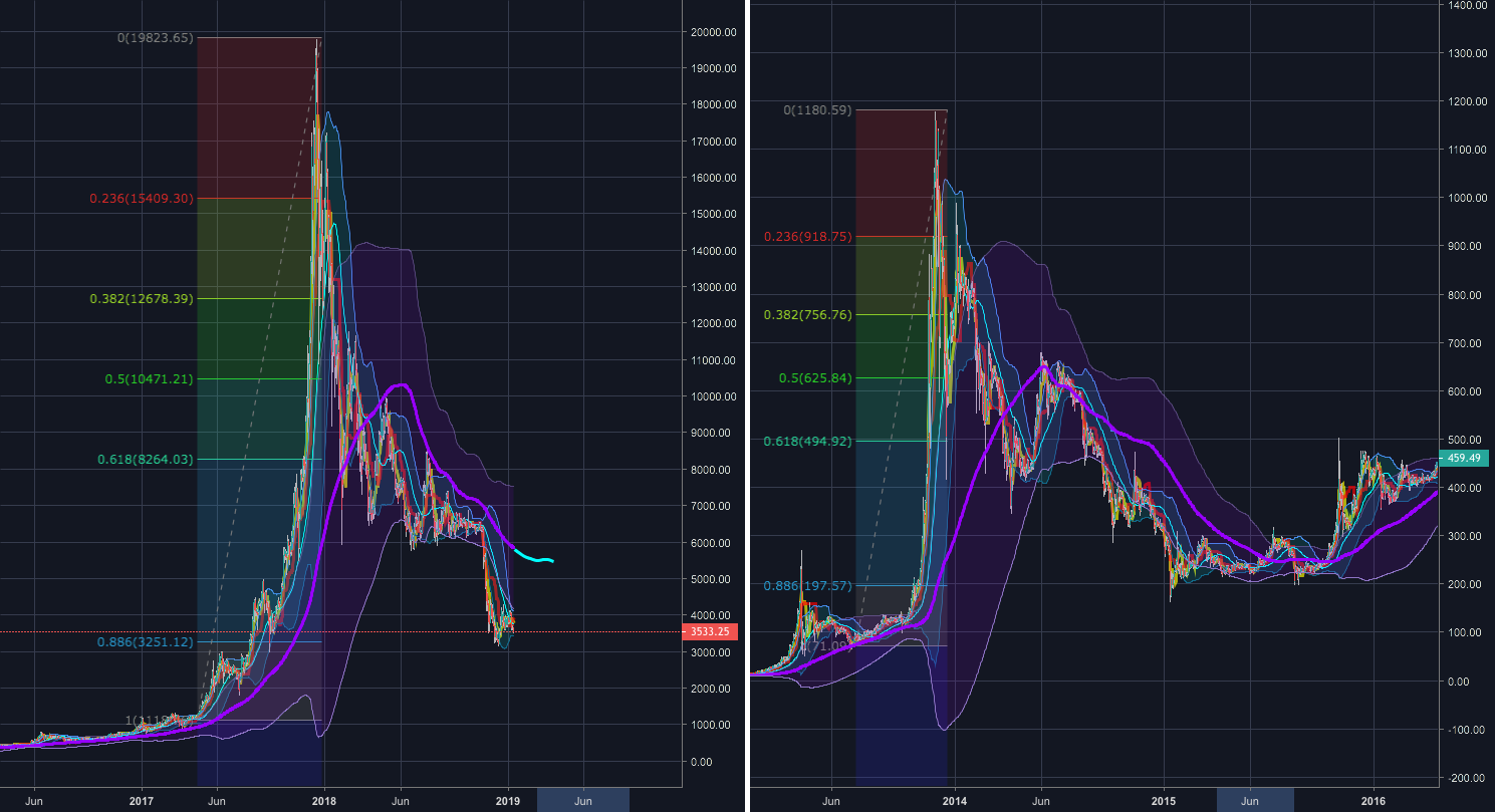 Bitcoin parabolic moves of past Bitcoin parabolic moves of past