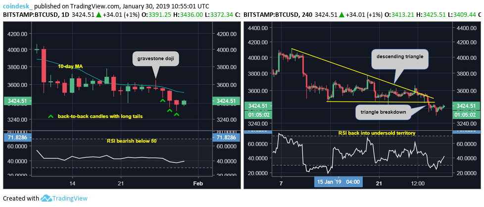 Bitcoin eyes minor price bounce but bear trend intact Bitcoin eyes minor price bounce but bear trend intact