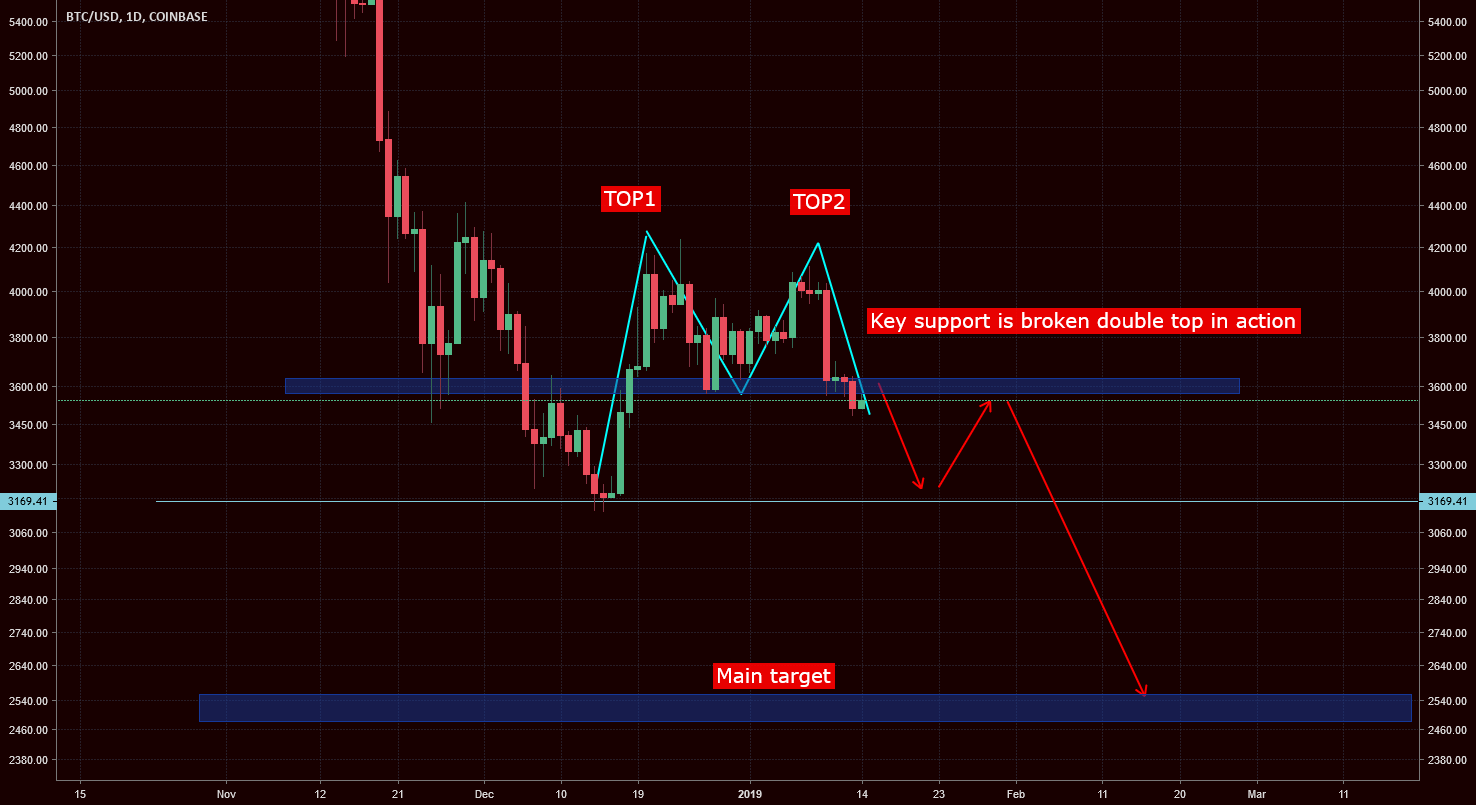 Bitcoin double top pattern why no ones talks about it? Bitcoin double top pattern why no ones talks about it?