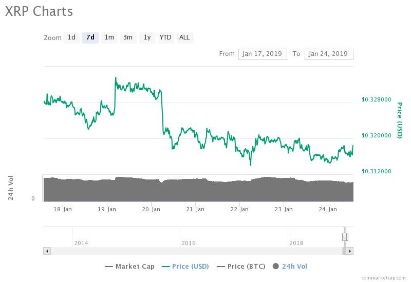 Ripple 7-day price chart. Source: coinmarketcap Ripple 7-day price chart. Source: coinmarketcap