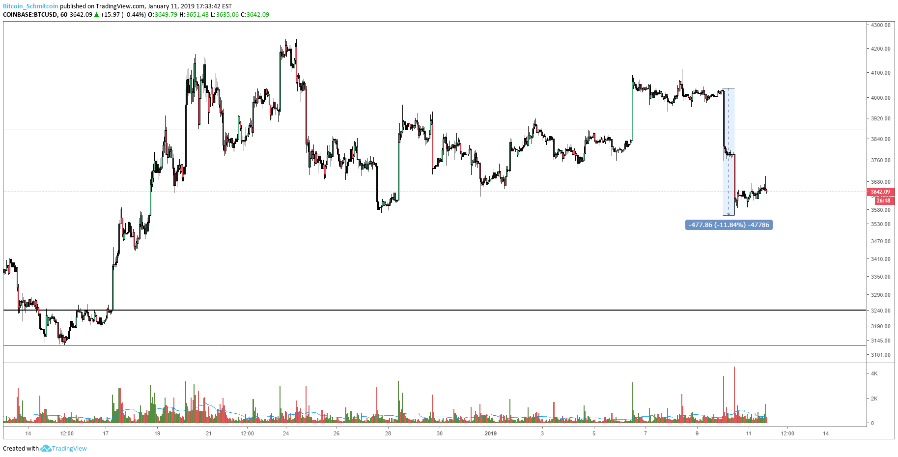 Bitcoin price analysis: strong impulse tests macro support levels Figure_1. Png