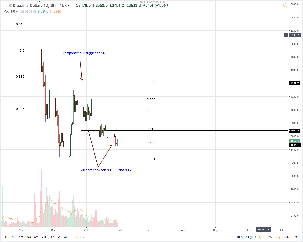 Bitcoin price analysis: btc at $4,500 not an impossibility Bitcoin
