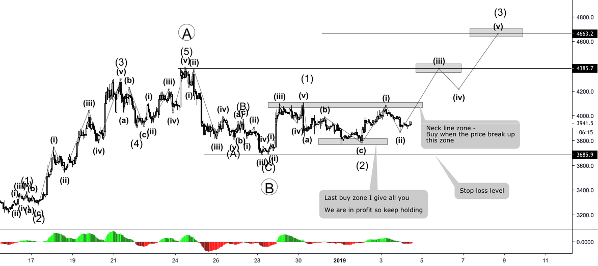 Bitcoin - which strategy for this time? Bitcoin - which strategy for this time?