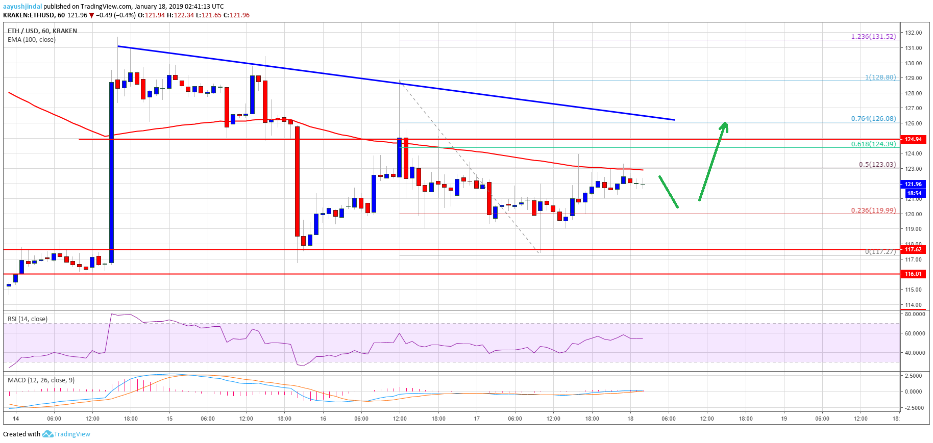 Ethereum price analysis: eth could rally if $116 support holds Ethereum price analysis eth chart