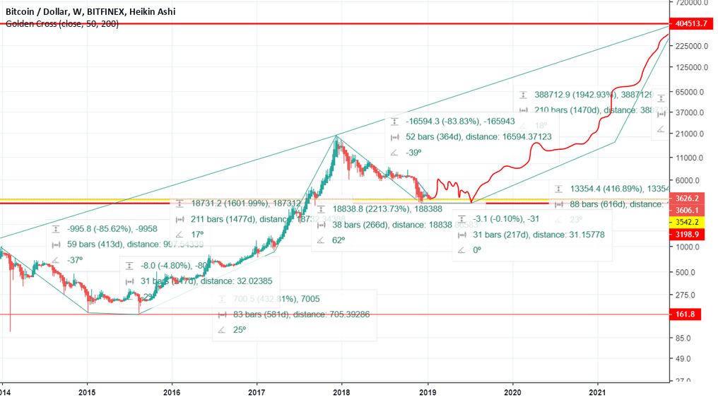 Bitcoin - way-forward Bitcoin - way-forward