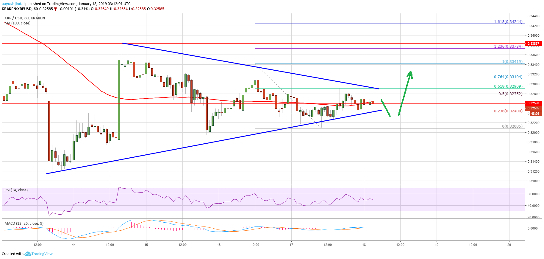 Ripple price analysis: xrp likely preparing for the next ride Ripple price analysis xrp chart