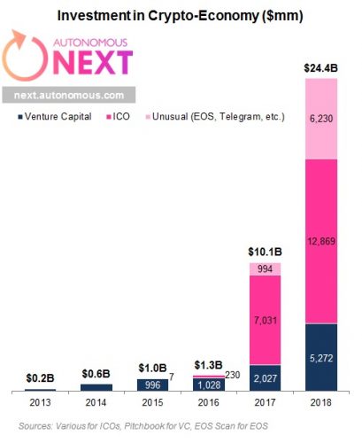 Stos are the future of blockchain investment, says autonomous next Autonomous next graph