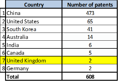 Report: uk great with blockchain patents, but china takes the ai cake British ai global rankings