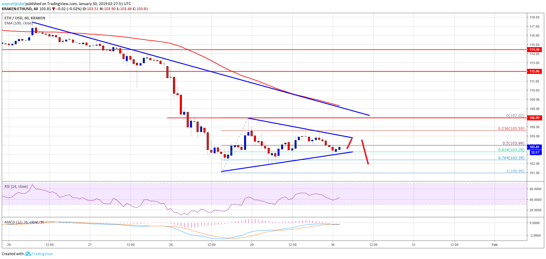 Ethereum price analysis: eth forming bearish continuation pattern Ethereum price analysis eth chart