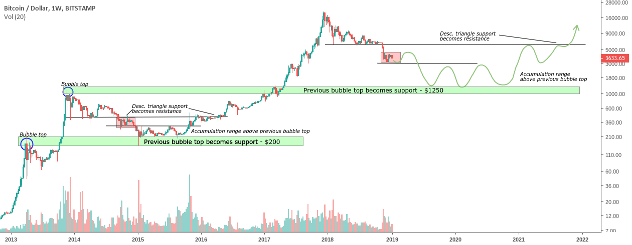 Bitcoin long term - bottom at $1250 late 2019 Bitcoin long term - bottom at $1250 late 2019