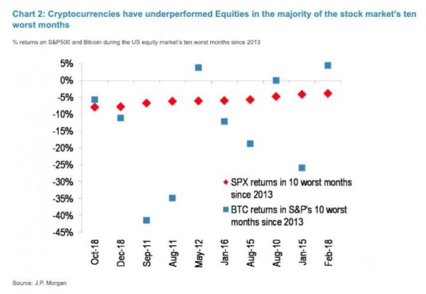 Jpmorgan argues ₿itcoin only valuable in a ‘dystopian’ environment Jpmorgan argues ₿itcoin only valuable in a ‘dystopian’ environment