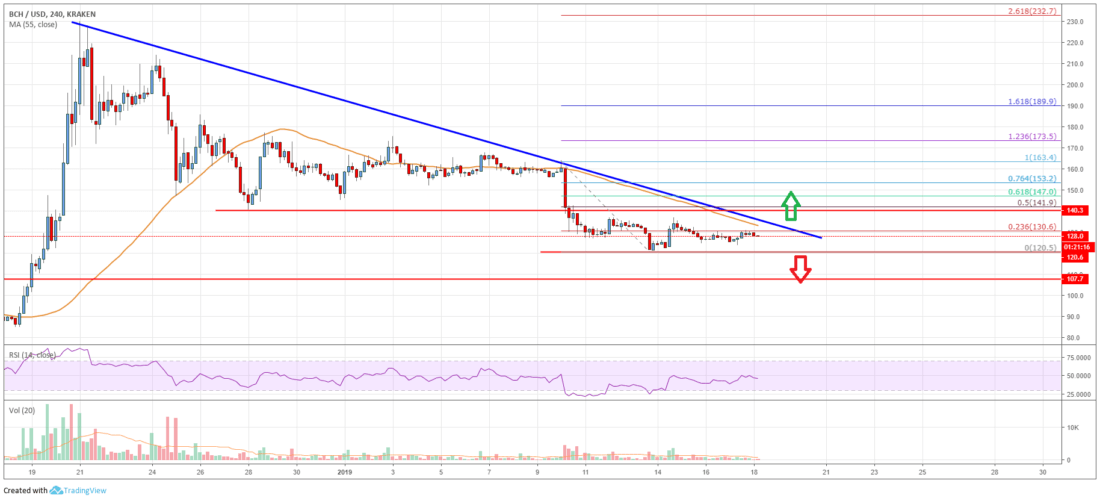 Bitcoin cash (bch) near crucial juncture, can buyers gain momentum? Bitcoin cash price analysis bch chart