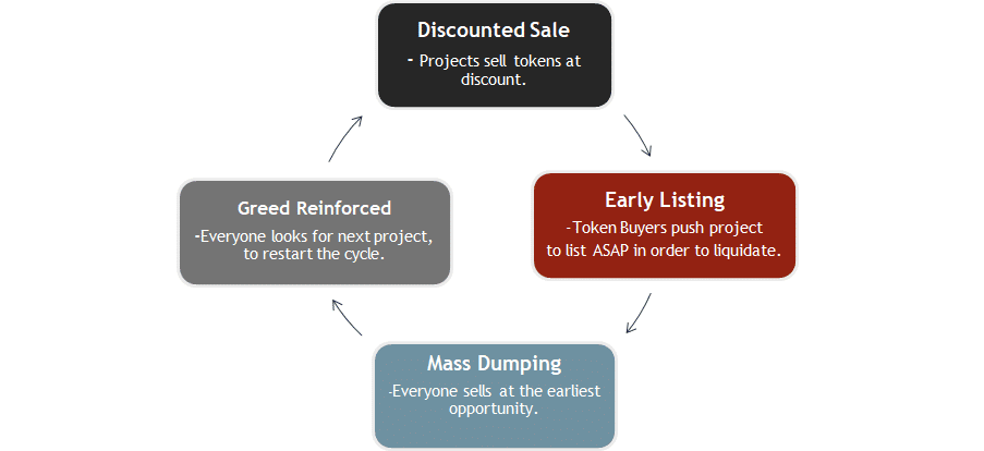 Greed and listing: the twin engines that crashed the crypto industry