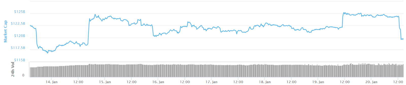 Total crypto market cap 7-day chart Total crypto market cap 7-day chart
