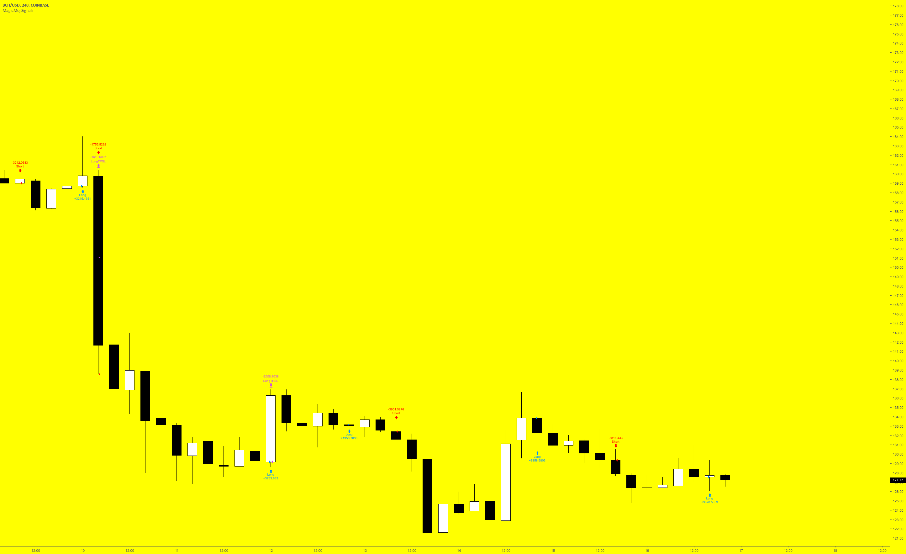 Bitcoin cash here's what's next! Critical analysis! (bch) Bitcoin cash here's what's next! Critical analysis! (bch)