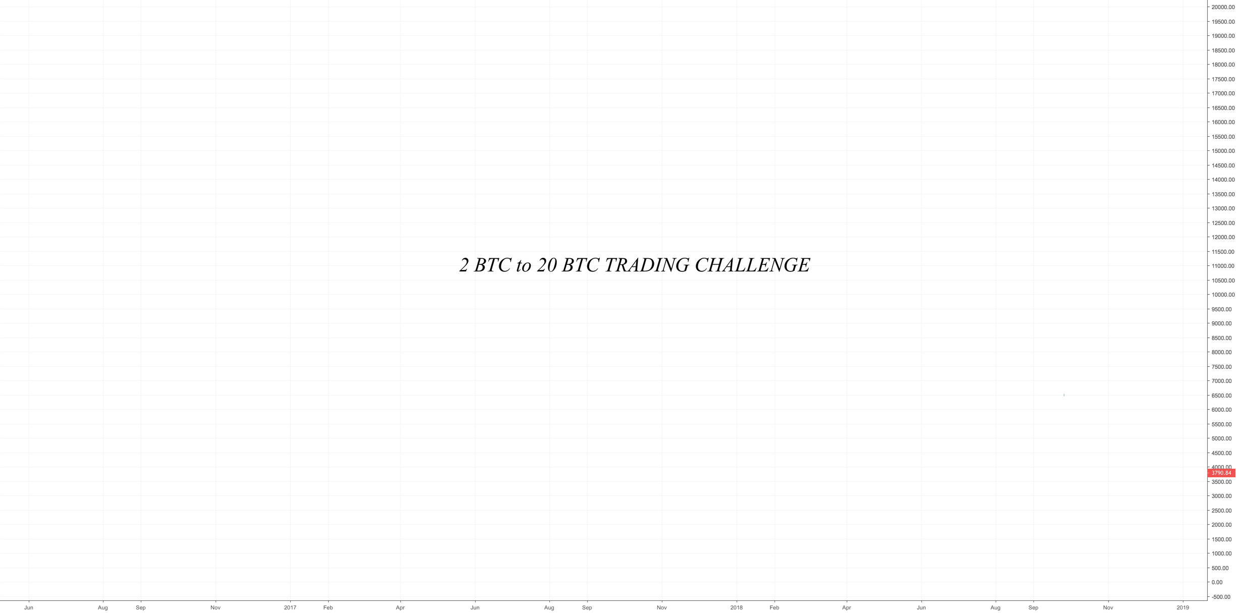 2 btc to 20 btc trading challenge - day 1 (2 btc) 2 btc to 20 btc trading challenge - day 1 (2 btc)