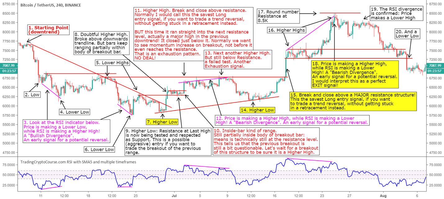 Bitcoin crypto chart patterns lesson 2 tradingcryptocourse. Com Bitcoin crypto chart patterns lesson 2 tradingcryptocourse. Com