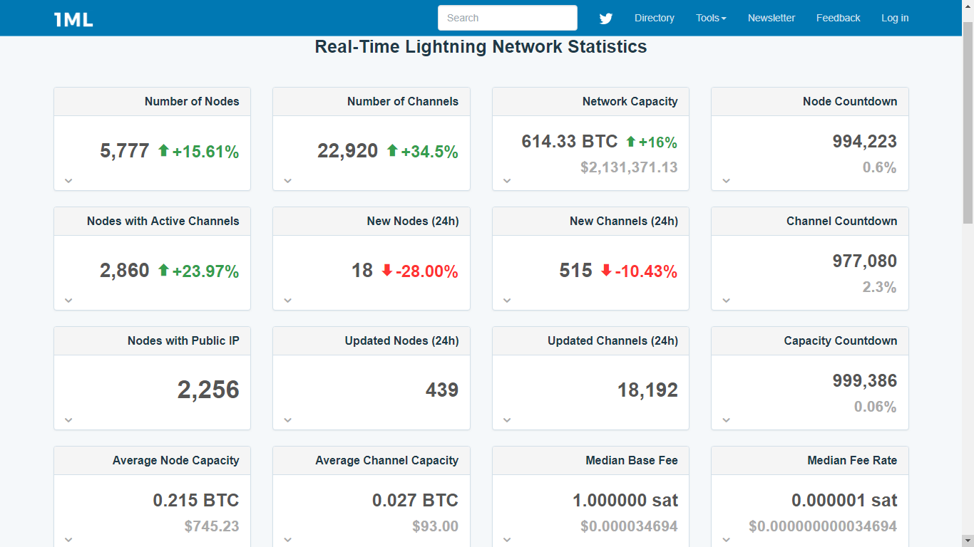 Lightning network achieves record capacity, exceeding the milestone of 600btc Lightning network achieves record capacity, exceeding the milestone of 600btc