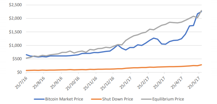 Bitblock publishes alternative valuation model that suggests btc is underpriced Bitblock publishes alternative valuation model that suggests btc is underpriced