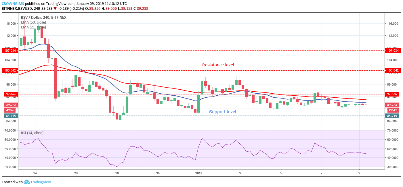 Bitcoin sv price analysis: bsv/usd trends of january 09–15, 2019