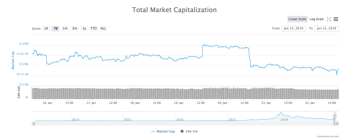 Total crypto market cap 7-day chart Total crypto market cap 7-day chart