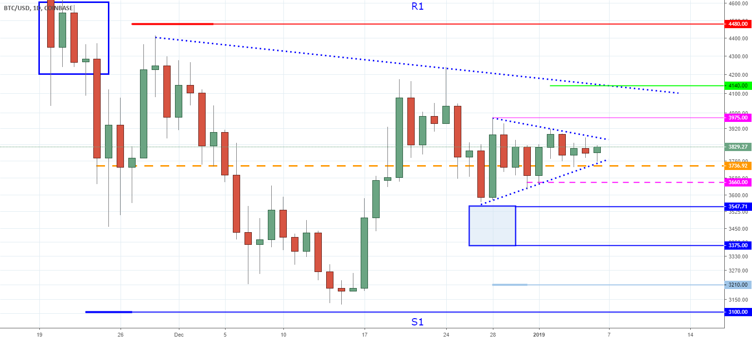 Bitcoin - are you prepared for a raid - when buyers exhausts Bitcoin - are you prepared for a raid - when buyers exhausts