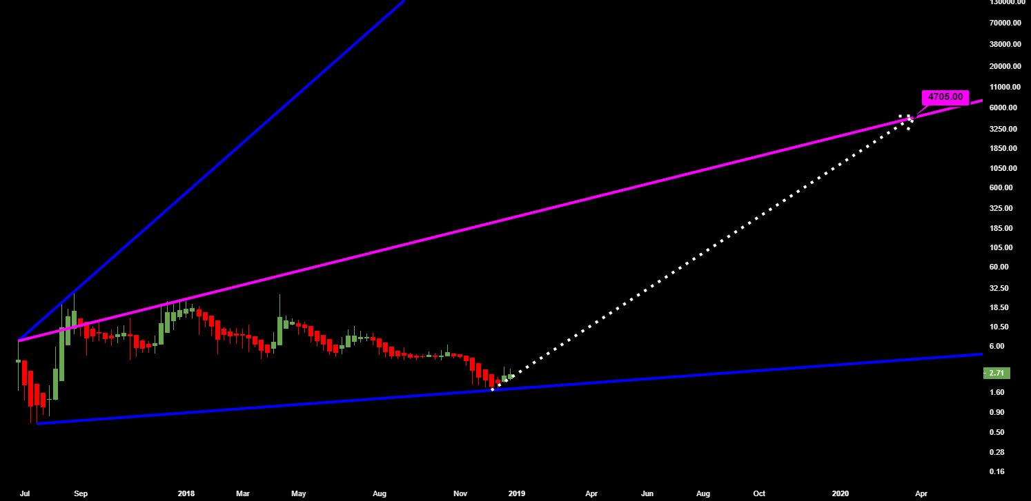 Trajectory of mco to $4,705 in 2020 Trajectory of mco to $4,705 in 2020