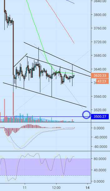 Bitcoin bull washing in bear channel Bitcoin bull washing in bear channel