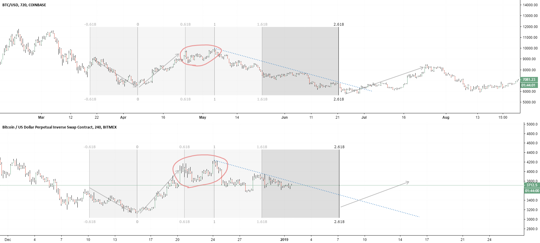 Bitcoin short term scenario Bitcoin short term scenario