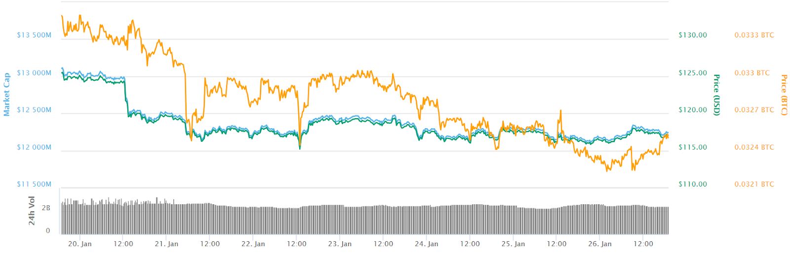 Ethereum 7-day price chart Ethereum 7-day price chart
