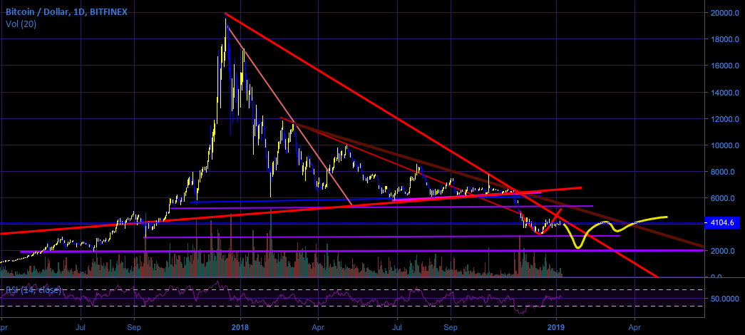 Bitcoin (btc) and the escape from many triangles Bitcoin (btc) and the escape from many triangles
