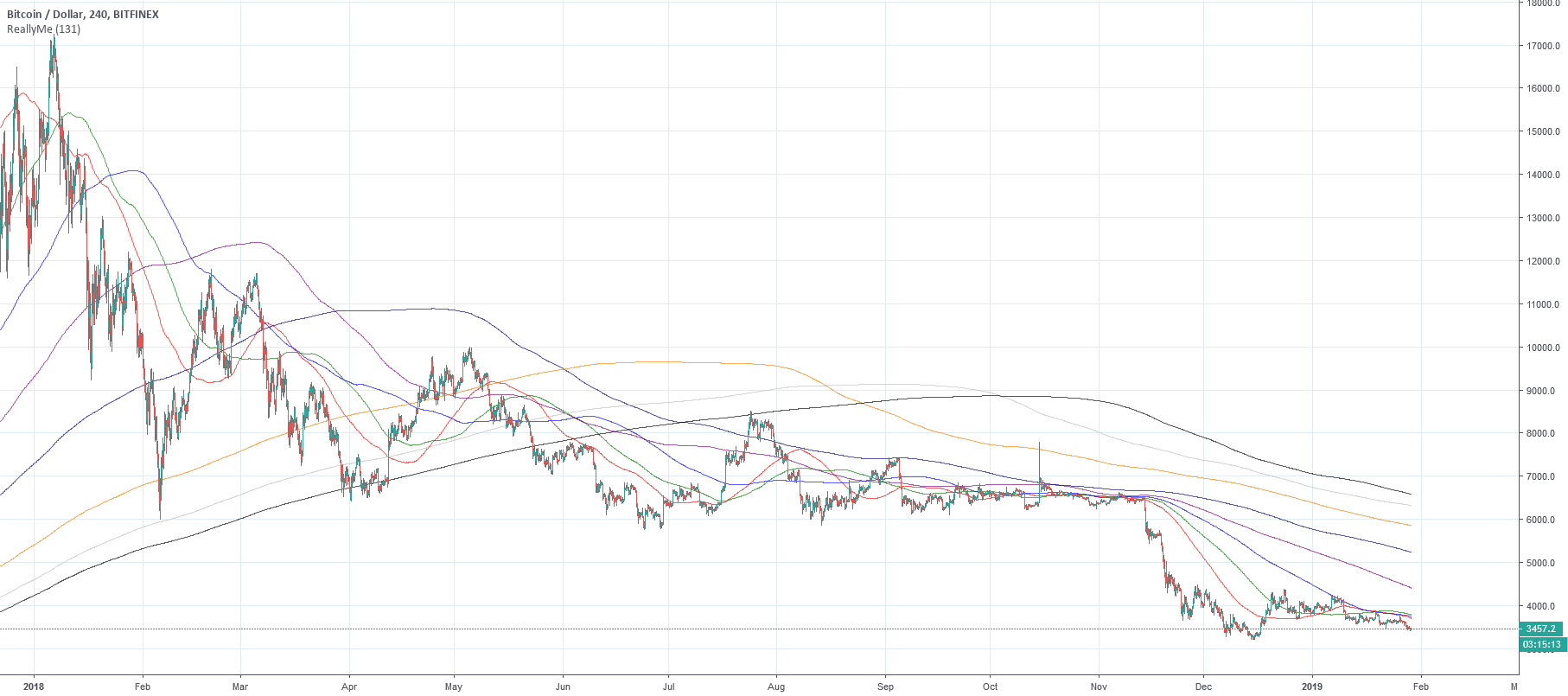 Bitcoin: all signs point to another big dump Bitcoin: all signs point to another big dump