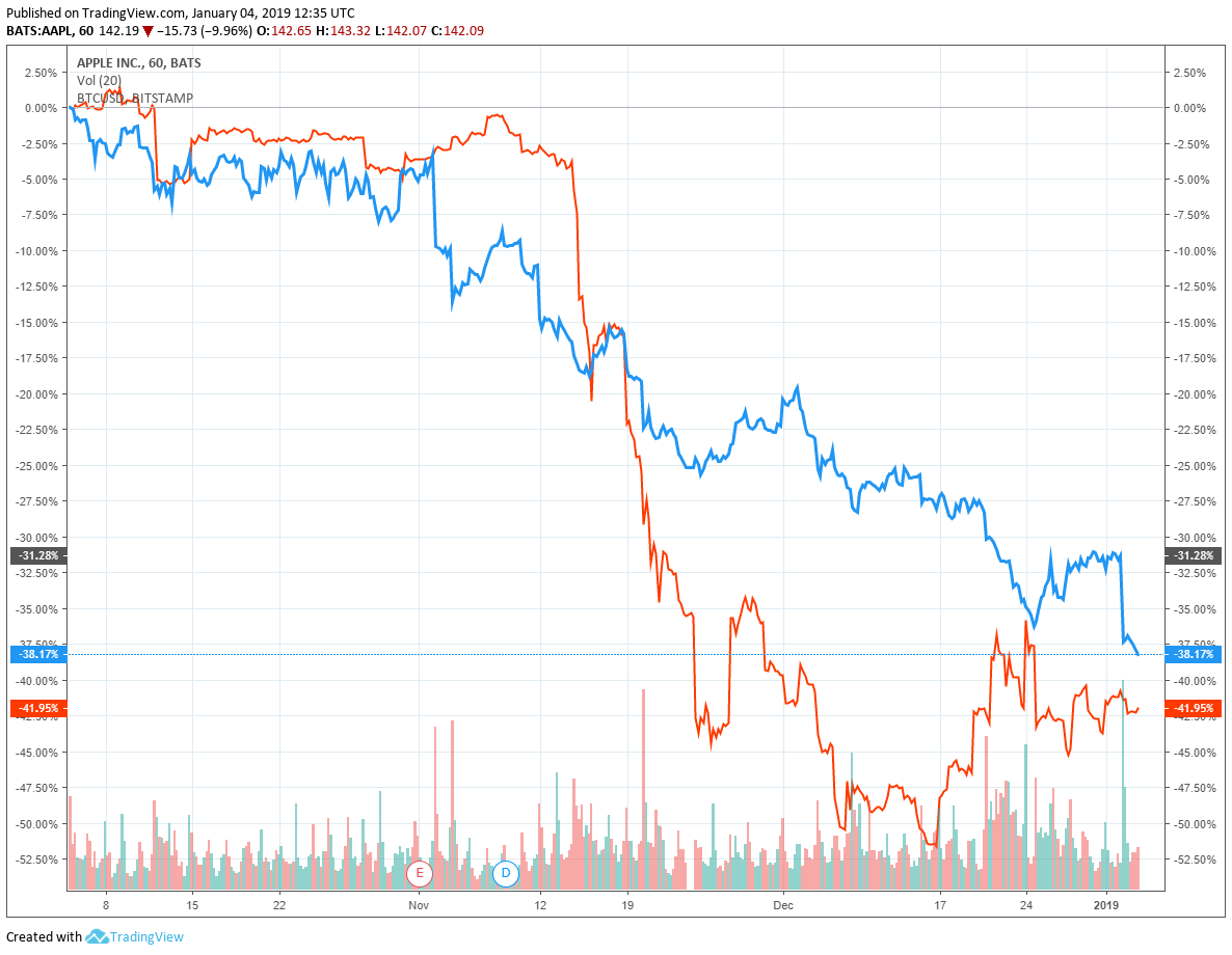 Dow plots 290 point rally despite us government shutdown standoff Apple shares bitcoin price