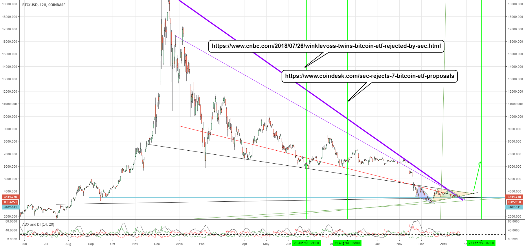 Bitcoin is bullish. Etf rejection news has minor bearish impact Bitcoin is bullish. Etf rejection news has minor bearish impact