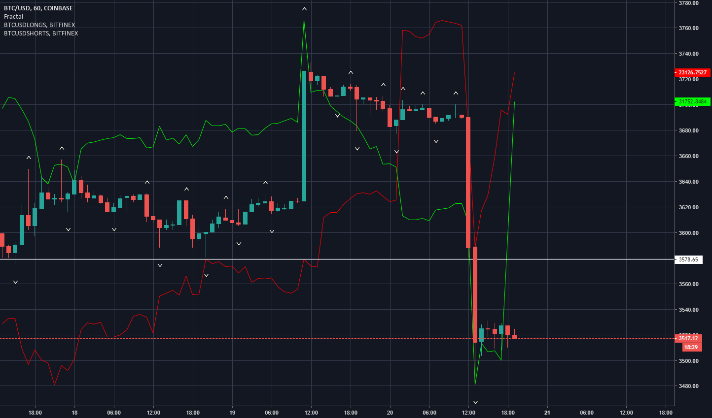 Bitcoin (btcusd) long term bearish but currently seems bullish. Bitcoin (btcusd) long term bearish but currently seems bullish.