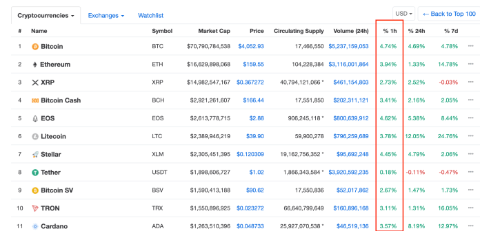 Bitcoin above $4. 1k, ethereum at $165 and xrp at 38 cents, trade volumes also pump | Bitcoin above $4. 1k, ethereum at $165 and xrp at 38 cents, trade volumes also pump |
