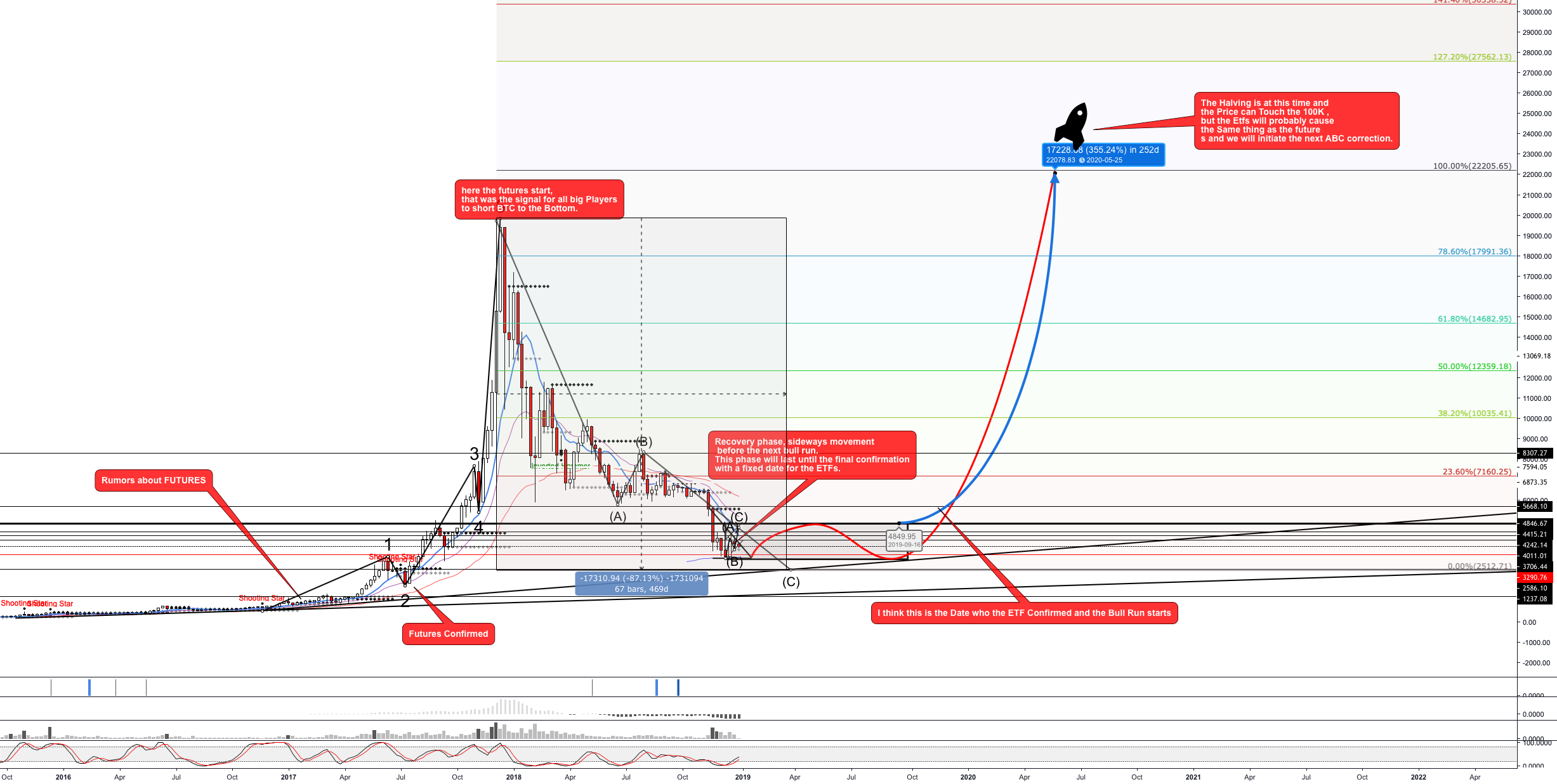 You have to stop dreaming, bitcoin 2019-2020 forecast (reupload) You have to stop dreaming, bitcoin 2019-2020 forecast (reupload)