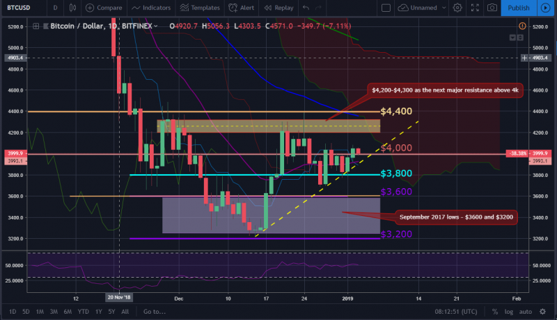 Bitcoin, ether, and xrp weekly market update: january 3, 2019 Bitcoin market movement january 3, 2019