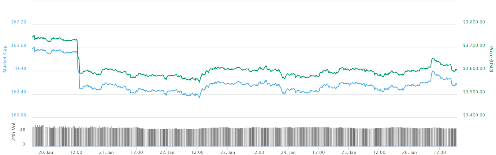 Bitcoin 7-day price chart Bitcoin 7-day price chart
