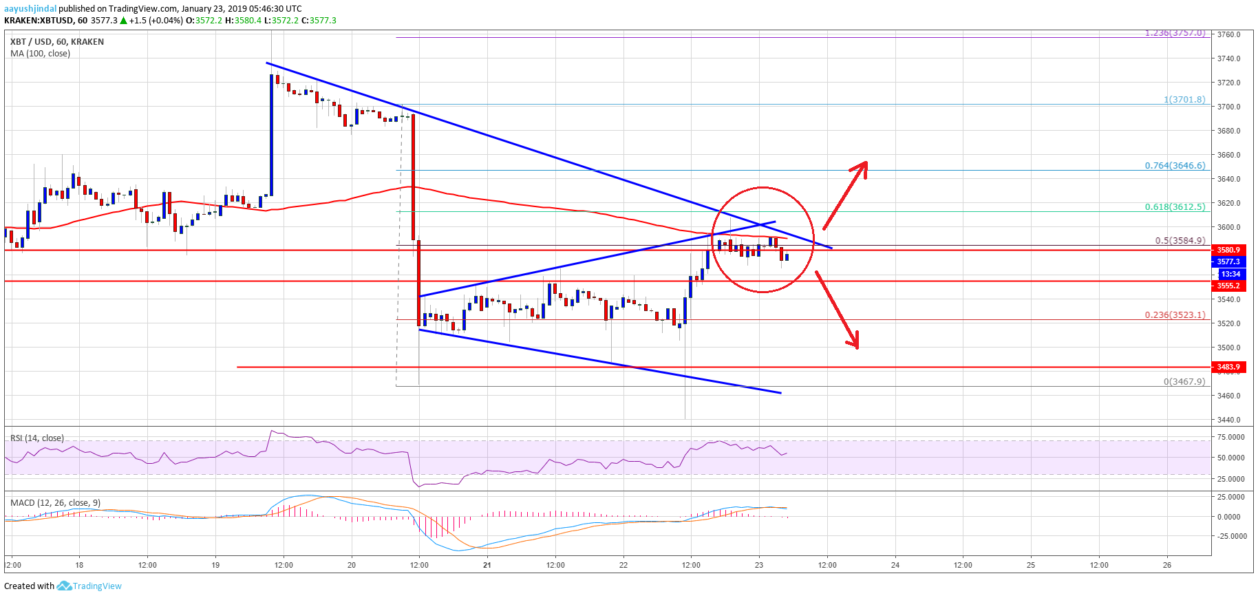 Bitcoin price watch: btc runs into crucial resistance, what’s next? Bitcoin price analysis btc chart