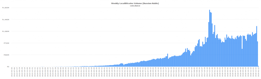 Eastern european p2p markets see strongest btc volume in over 12 months Eastern european p2p markets see strongest btc volume in over 12 months
